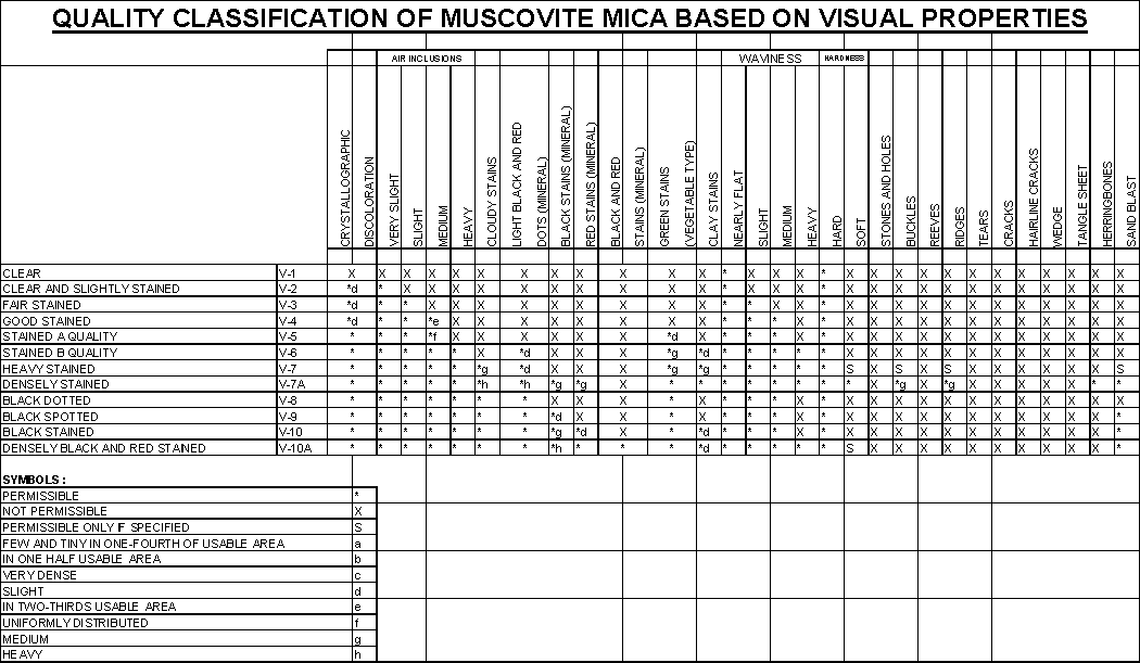 Definite the quality of muscovite mica, Grading Mica Chart